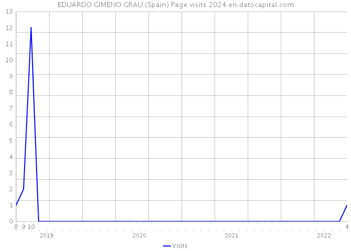 EDUARDO GIMENO GRAU (Spain) Page visits 2024 
