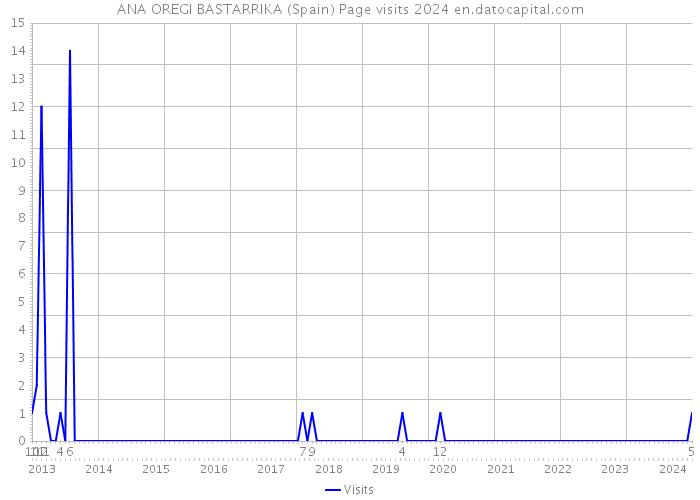 ANA OREGI BASTARRIKA (Spain) Page visits 2024 