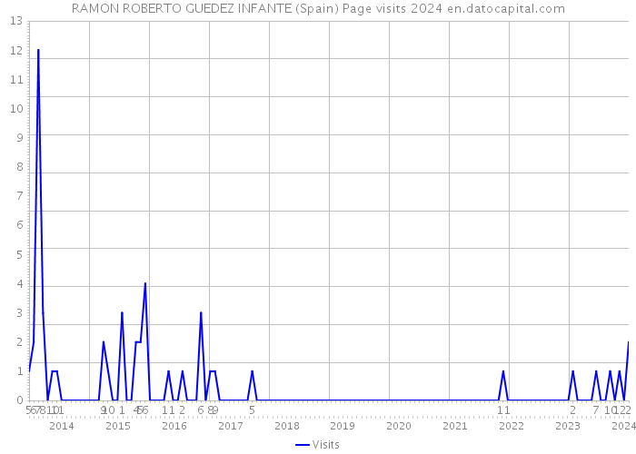 RAMON ROBERTO GUEDEZ INFANTE (Spain) Page visits 2024 