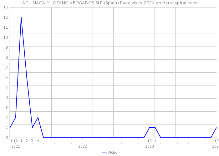 AGUINAGA Y LOZANO ABOGADOS SLP (Spain) Page visits 2024 