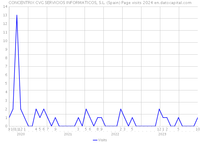 CONCENTRIX CVG SERVICIOS INFORMATICOS, S.L. (Spain) Page visits 2024 