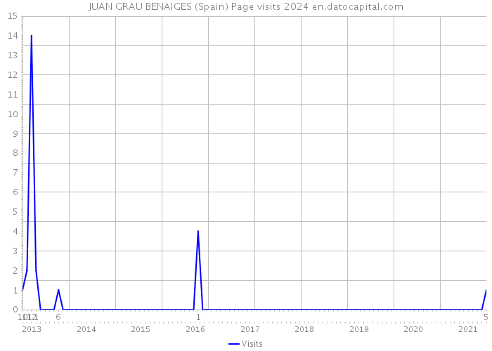 JUAN GRAU BENAIGES (Spain) Page visits 2024 
