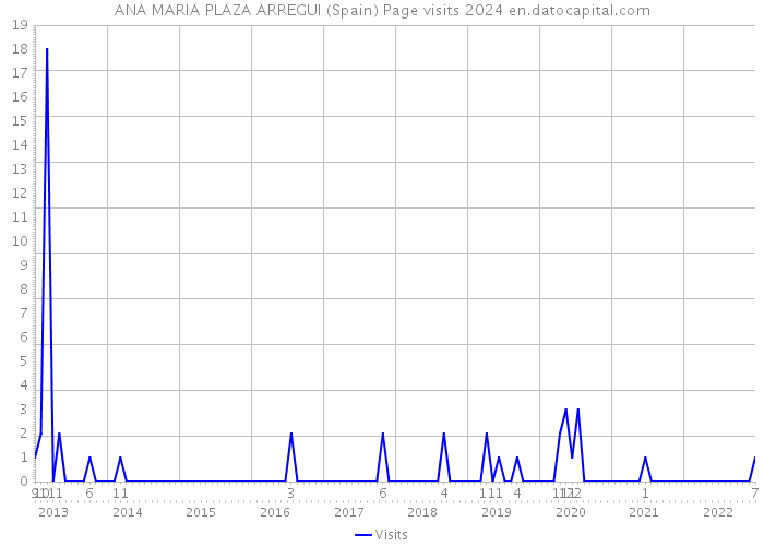 ANA MARIA PLAZA ARREGUI (Spain) Page visits 2024 