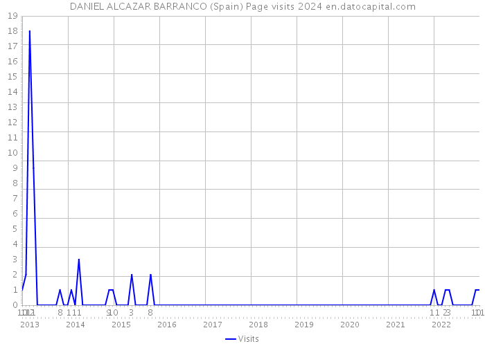 DANIEL ALCAZAR BARRANCO (Spain) Page visits 2024 
