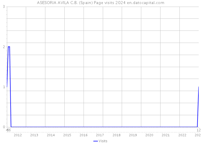 ASESORIA AVILA C.B. (Spain) Page visits 2024 