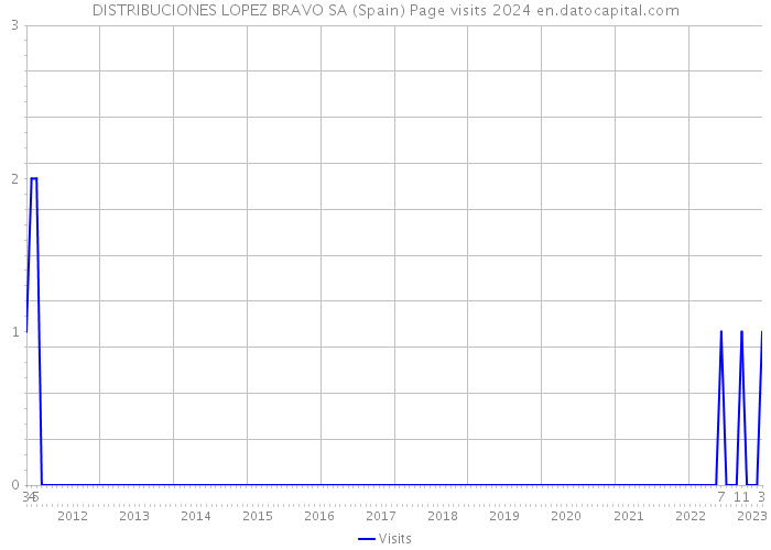 DISTRIBUCIONES LOPEZ BRAVO SA (Spain) Page visits 2024 