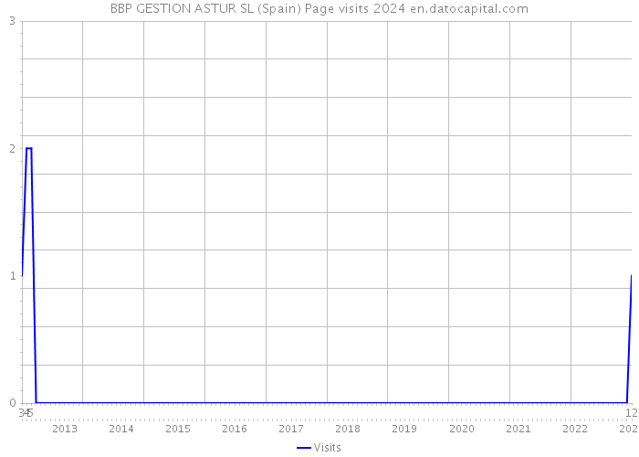 BBP GESTION ASTUR SL (Spain) Page visits 2024 