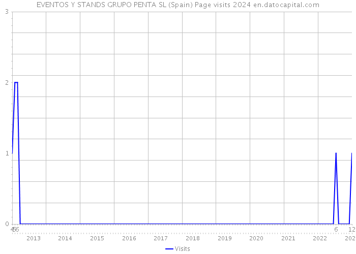 EVENTOS Y STANDS GRUPO PENTA SL (Spain) Page visits 2024 