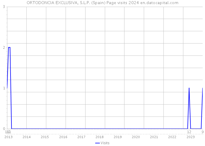ORTODONCIA EXCLUSIVA, S.L.P. (Spain) Page visits 2024 