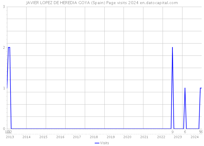 JAVIER LOPEZ DE HEREDIA GOYA (Spain) Page visits 2024 