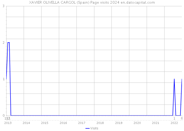 XAVIER OLIVELLA CARGOL (Spain) Page visits 2024 