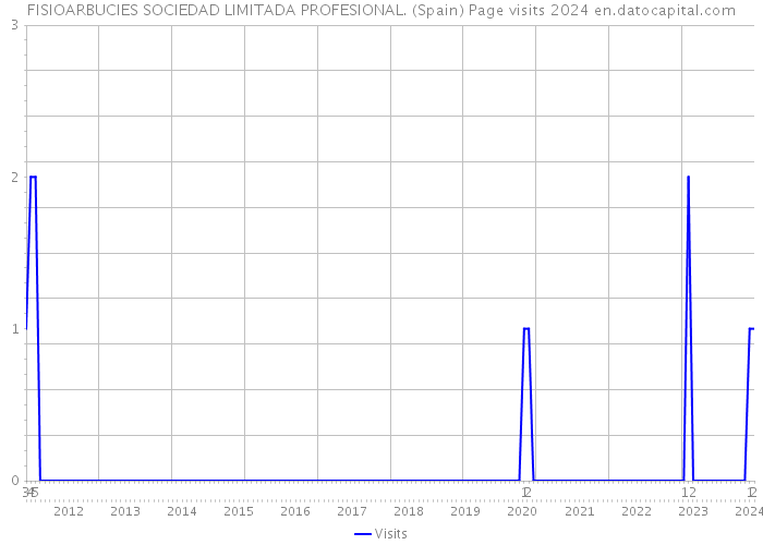 FISIOARBUCIES SOCIEDAD LIMITADA PROFESIONAL. (Spain) Page visits 2024 