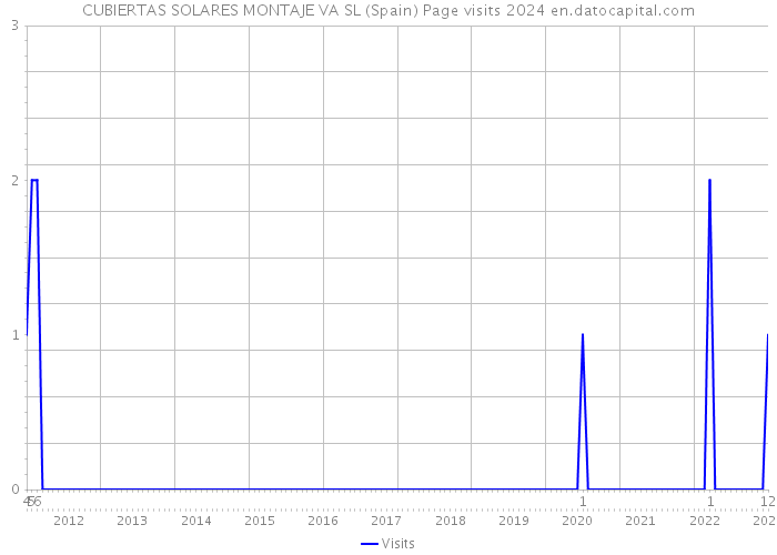 CUBIERTAS SOLARES MONTAJE VA SL (Spain) Page visits 2024 