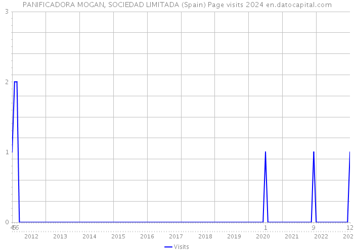 PANIFICADORA MOGAN, SOCIEDAD LIMITADA (Spain) Page visits 2024 