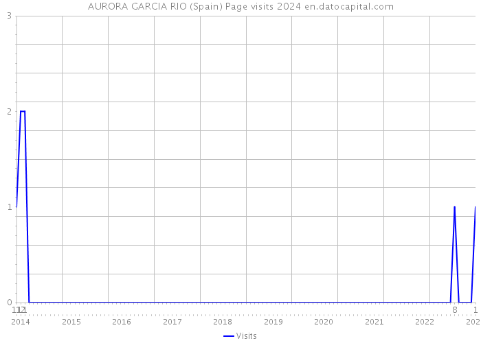 AURORA GARCIA RIO (Spain) Page visits 2024 