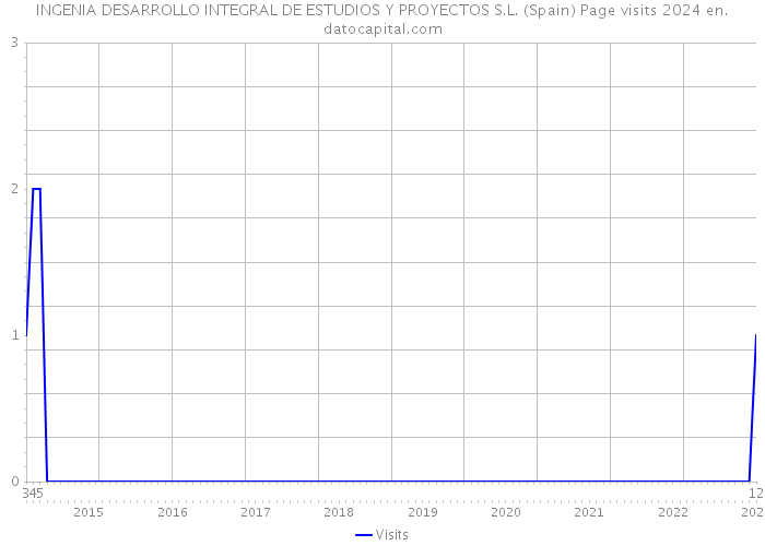 INGENIA DESARROLLO INTEGRAL DE ESTUDIOS Y PROYECTOS S.L. (Spain) Page visits 2024 