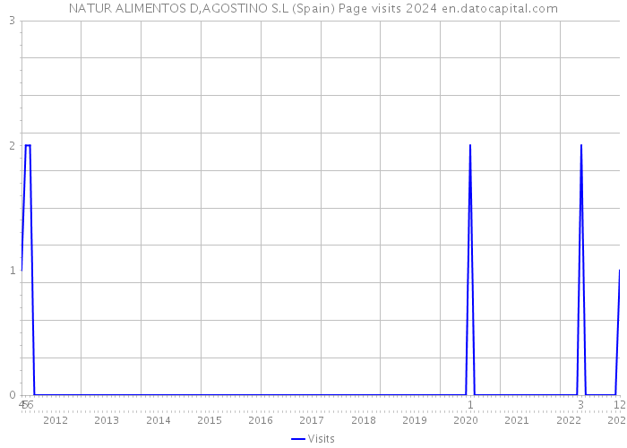 NATUR ALIMENTOS D,AGOSTINO S.L (Spain) Page visits 2024 