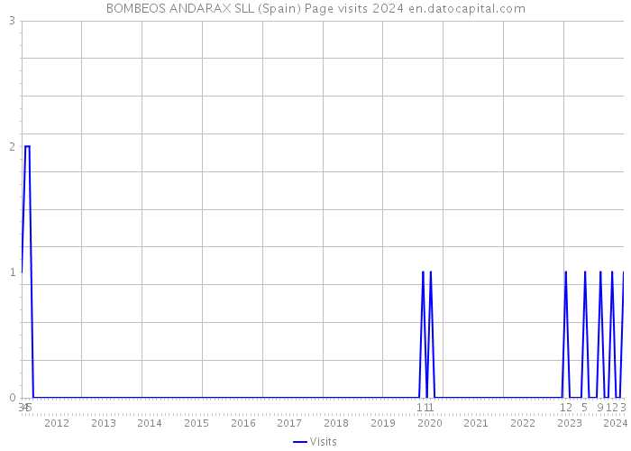 BOMBEOS ANDARAX SLL (Spain) Page visits 2024 