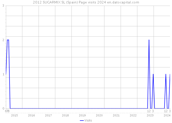 2012 SUGARMIX SL (Spain) Page visits 2024 