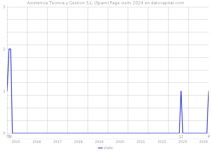 Asistencia Tecnica y Gestion S.L. (Spain) Page visits 2024 