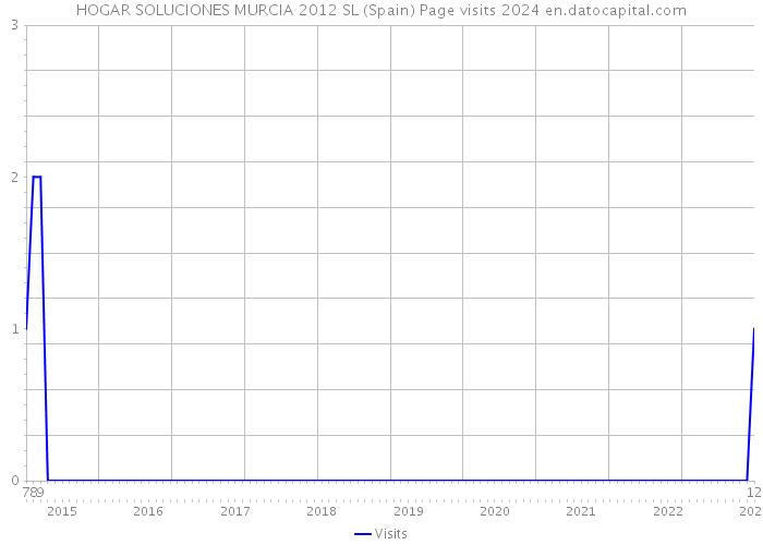 HOGAR SOLUCIONES MURCIA 2012 SL (Spain) Page visits 2024 