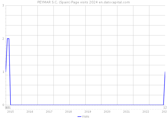 PEYMAR S.C. (Spain) Page visits 2024 
