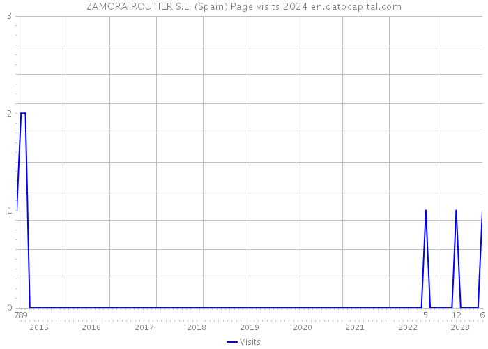 ZAMORA ROUTIER S.L. (Spain) Page visits 2024 