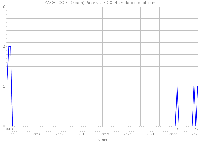 YACHTCO SL (Spain) Page visits 2024 