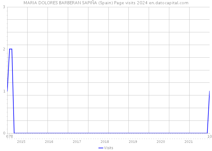 MARIA DOLORES BARBERAN SAPIÑA (Spain) Page visits 2024 