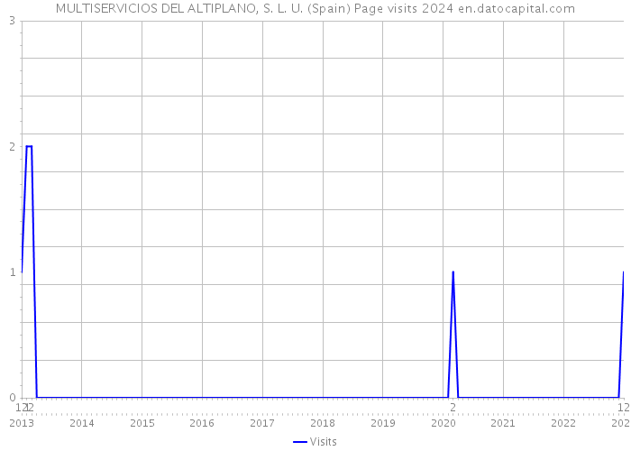 MULTISERVICIOS DEL ALTIPLANO, S. L. U. (Spain) Page visits 2024 