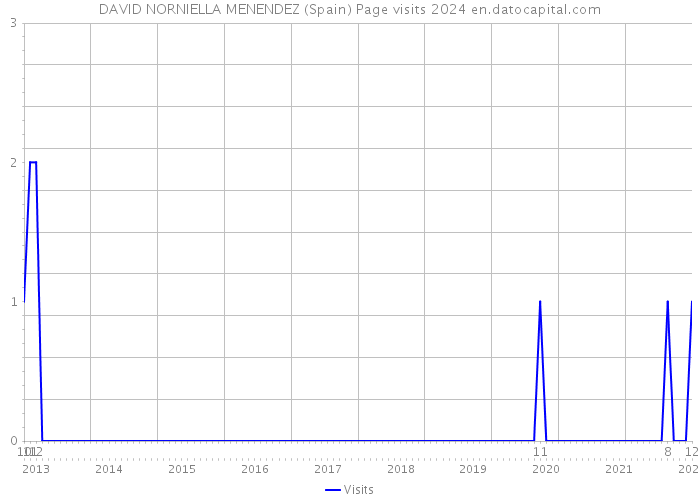 DAVID NORNIELLA MENENDEZ (Spain) Page visits 2024 