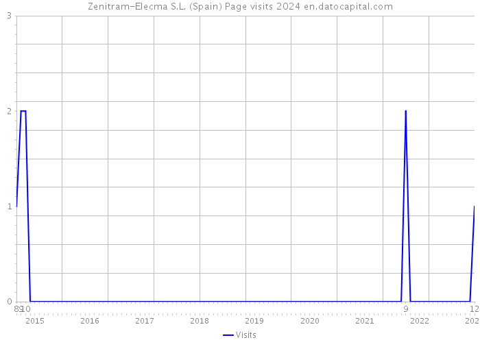 Zenitram-Elecma S.L. (Spain) Page visits 2024 