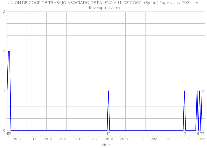 UNION DE COOP DE TRABAJO ASOCIADO DE PALENCIA U. DE COOP. (Spain) Page visits 2024 