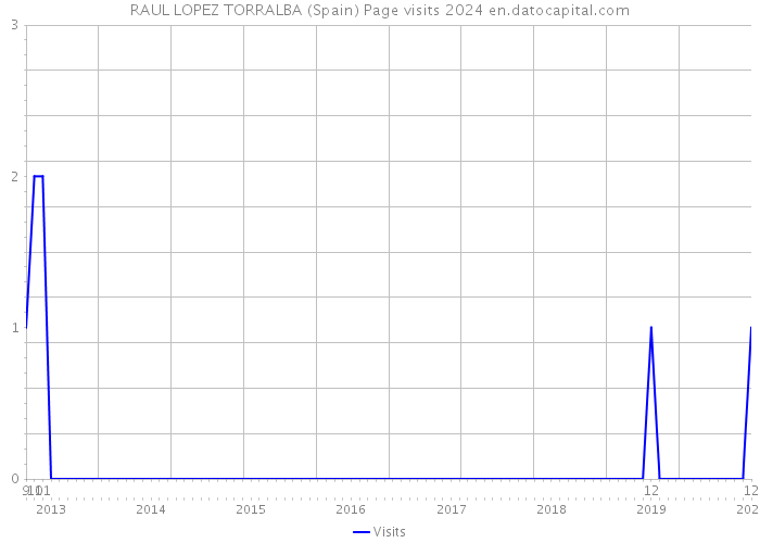 RAUL LOPEZ TORRALBA (Spain) Page visits 2024 