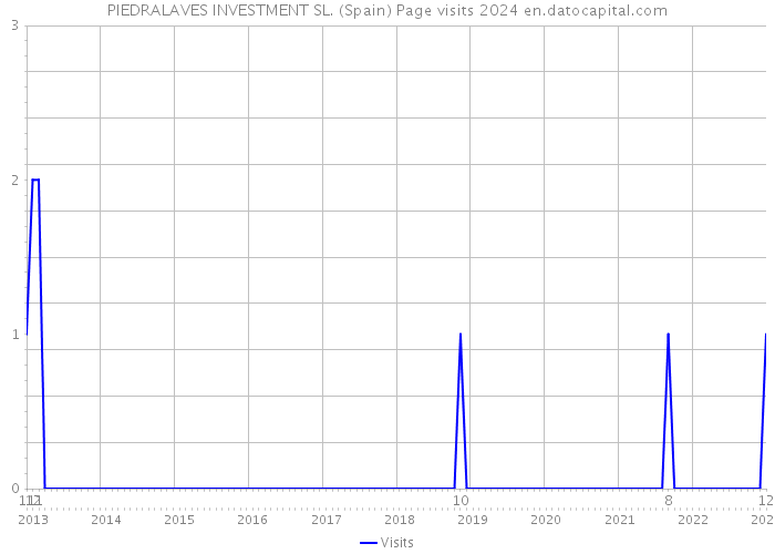 PIEDRALAVES INVESTMENT SL. (Spain) Page visits 2024 