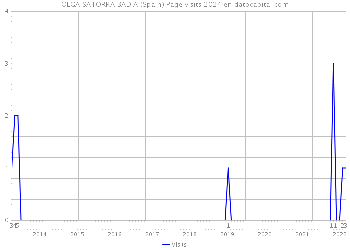 OLGA SATORRA BADIA (Spain) Page visits 2024 
