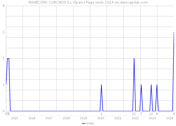 RANECORK CORCHOS S.L (Spain) Page visits 2024 