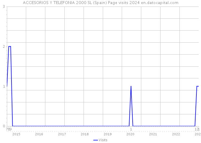 ACCESORIOS Y TELEFONIA 2000 SL (Spain) Page visits 2024 