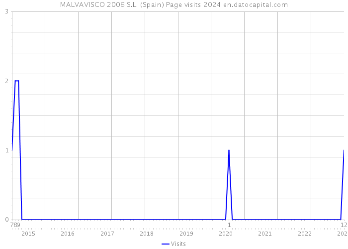 MALVAVISCO 2006 S.L. (Spain) Page visits 2024 