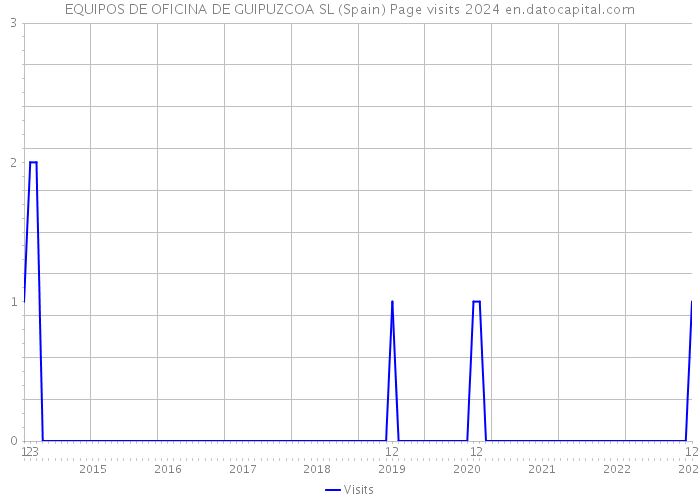 EQUIPOS DE OFICINA DE GUIPUZCOA SL (Spain) Page visits 2024 