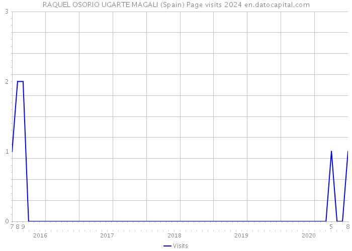 RAQUEL OSORIO UGARTE MAGALI (Spain) Page visits 2024 