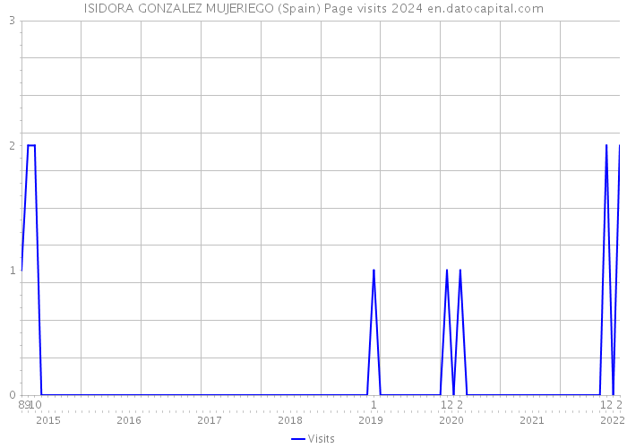 ISIDORA GONZALEZ MUJERIEGO (Spain) Page visits 2024 