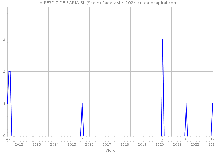 LA PERDIZ DE SORIA SL (Spain) Page visits 2024 