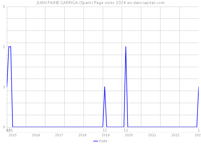 JUAN FAINE GARRIGA (Spain) Page visits 2024 