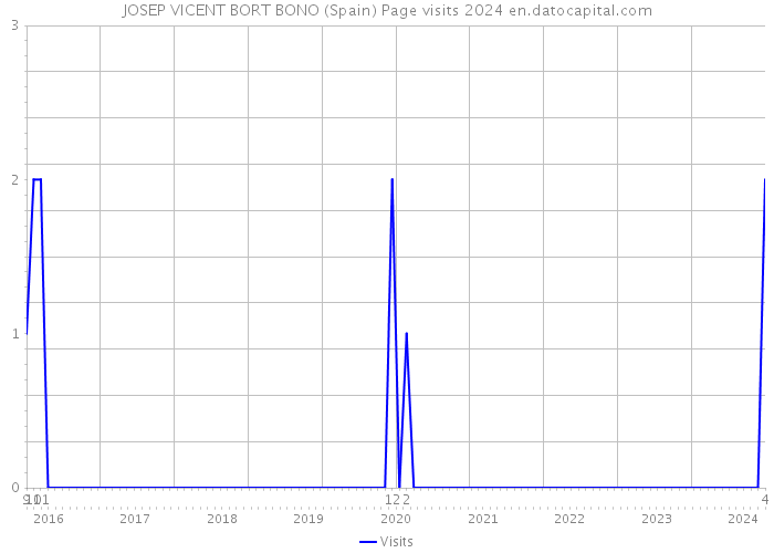 JOSEP VICENT BORT BONO (Spain) Page visits 2024 