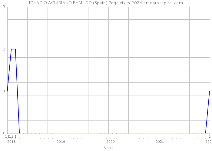 IGNACIO AGUIRIANO RAMUDO (Spain) Page visits 2024 