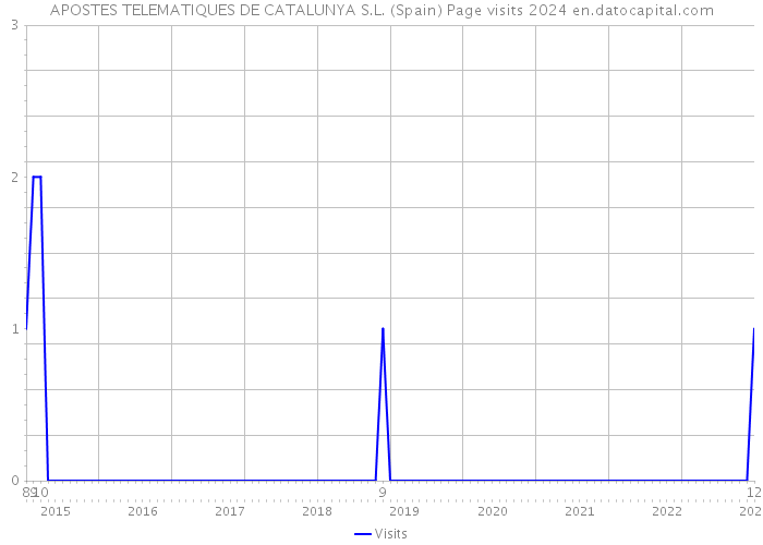 APOSTES TELEMATIQUES DE CATALUNYA S.L. (Spain) Page visits 2024 