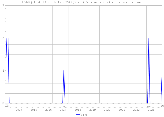 ENRIQUETA FLORES RUIZ ROSO (Spain) Page visits 2024 