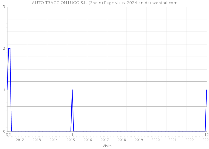 AUTO TRACCION LUGO S.L. (Spain) Page visits 2024 