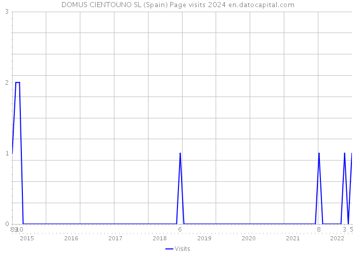 DOMUS CIENTOUNO SL (Spain) Page visits 2024 